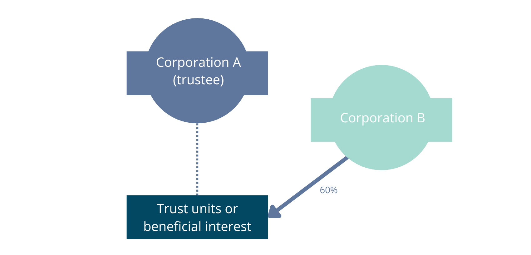 Illustration showing corporation A as trustee and Corporation B holding 60% of the units or beneficial interest in trust