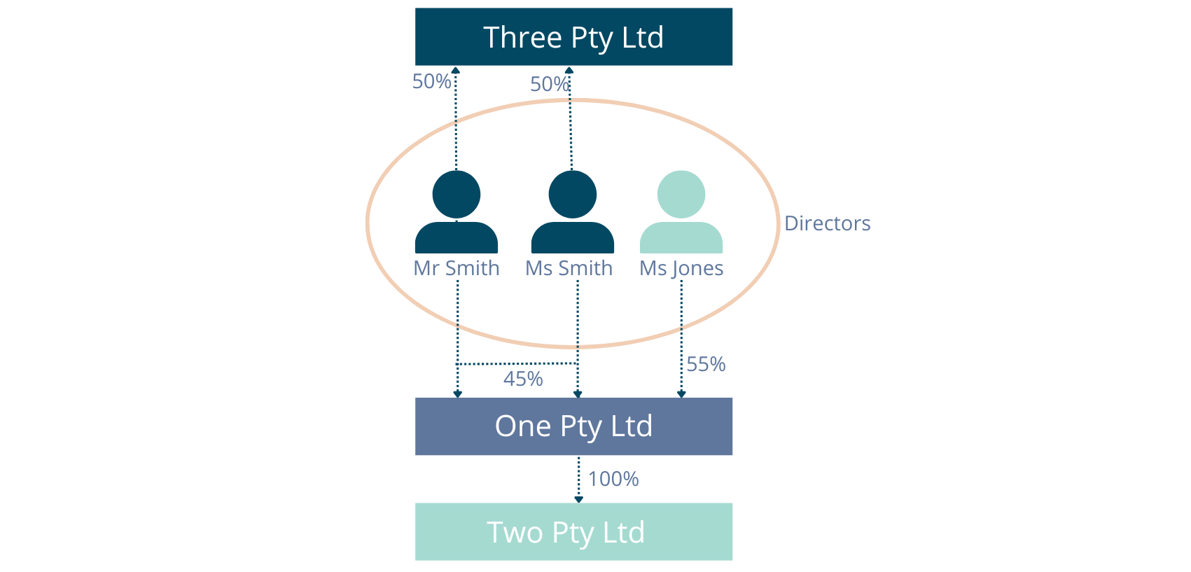 Illustration showing 3 directors of One Pty Ltd are 2 directors of 3 Pty Ltd and One Pty Ltd owns 100% of Two Pty Ltd