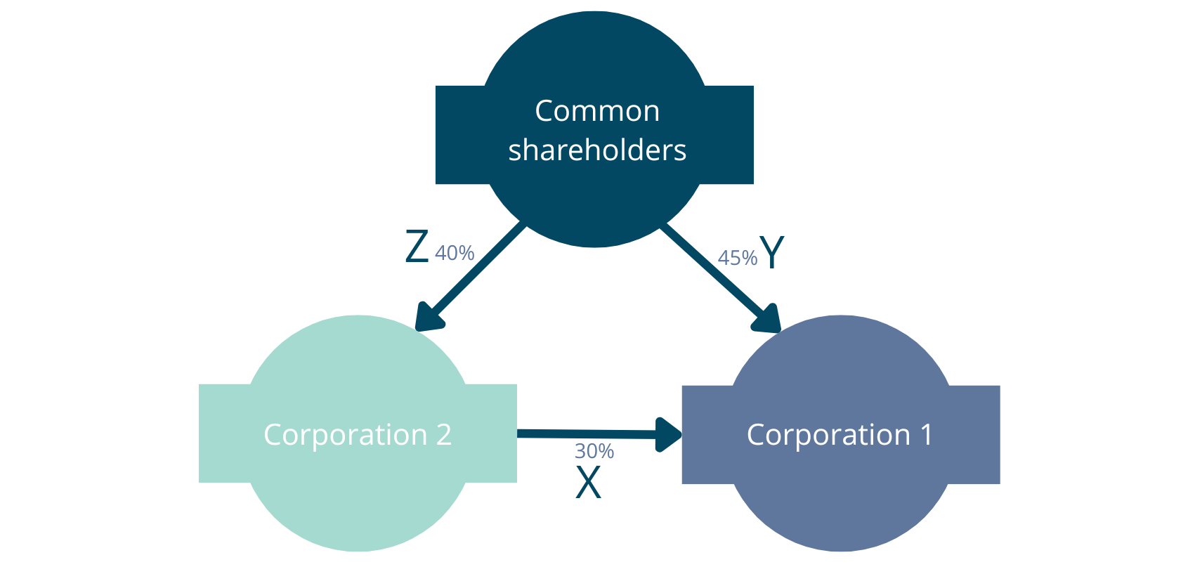 Illustration showing that Corporation 1 and 2 have shareholders in common and corporation 2 has shares in corporation 1