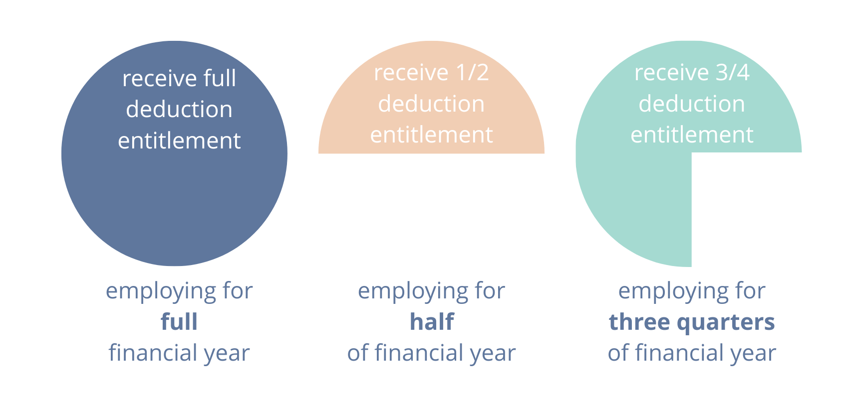 Image contains three diagrams used to demonstrate how the deduction is applied on a proportionate basis based on how long the organisation employed in South Australia during the financial year. The first diagram is a full circle to demonstrate if an organisation employs in South Australia for the full financial year then they will receive the full deduction entitlement. The second diagram is a half-circle to demonstrate if the organisation employs in South Australia for half a financial year then they will receive half of the deduction entitlment. The last digram is three-quarters of a circle to demonstrate that if the organisation employs in South Australia for three-quarters of the financial year they will receive three-quarters of the deduction entitlement.