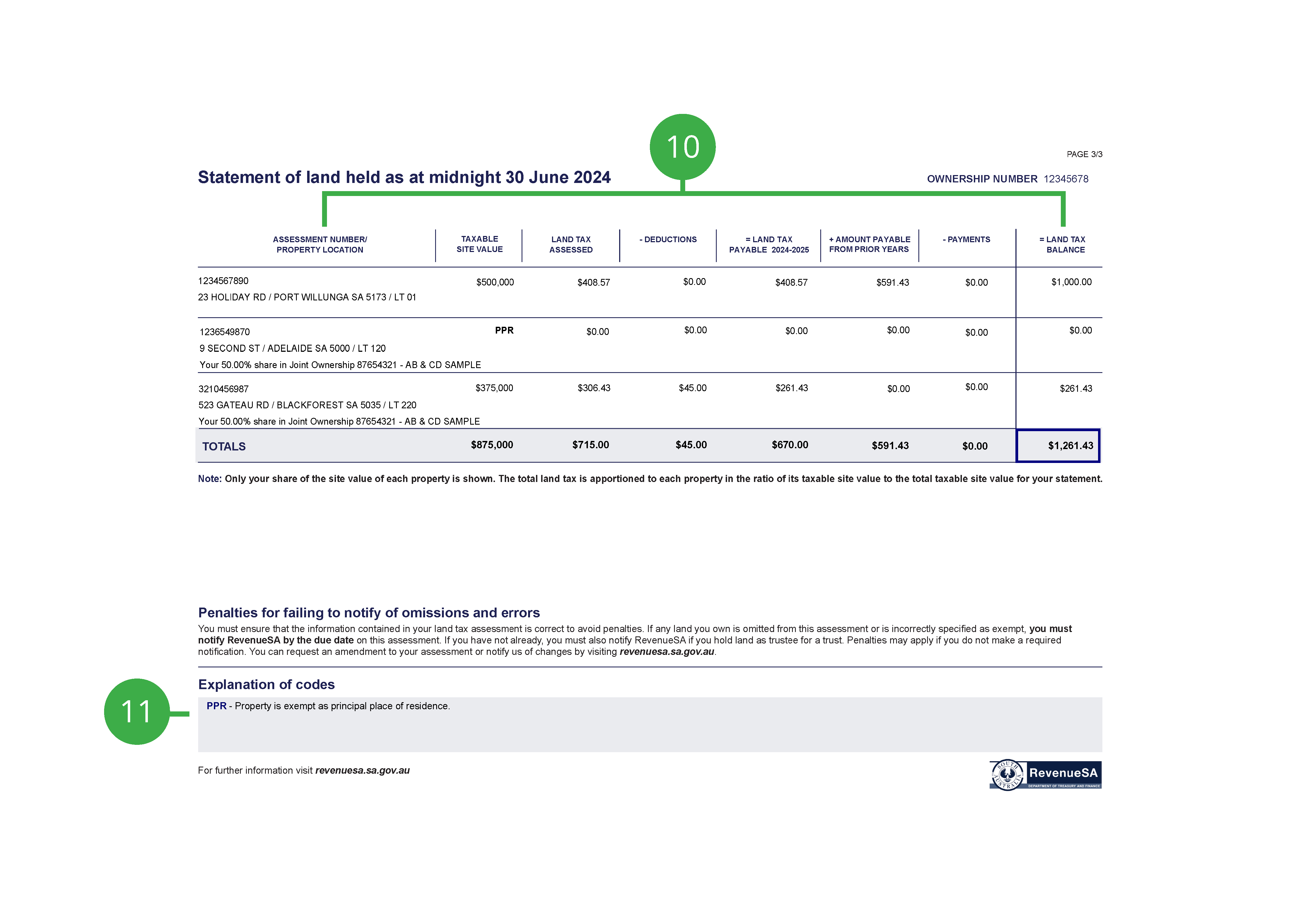 Land Tax Assessment, Statement of Land Held page (usually page 3 of Land Tax Assessment). Contains a table that has a row for each parcel of land in the ownership. There are values in each of the columns and a row at the bottom of the table showing the total value for each column. The columns are as follows. Number 10 points to the column containing assessment number and property location. Number 11 points to the Taxable site value column. Number 12 points to the Land Tax Assessment column. Number 13 points to the Deductions column. Number 14 points to the land tax payable 2023-2024 column. Number 15 points to the Amount payable from prior years column. Number 16 points to the Payments column. Number 17 points to the Land Tax Balance column. At the bottom of the page (not part of the table) is number 18 which points to the Explanation of codes section, the example shows the code PPR with the description 'property is exempt as the principal place of residence'..