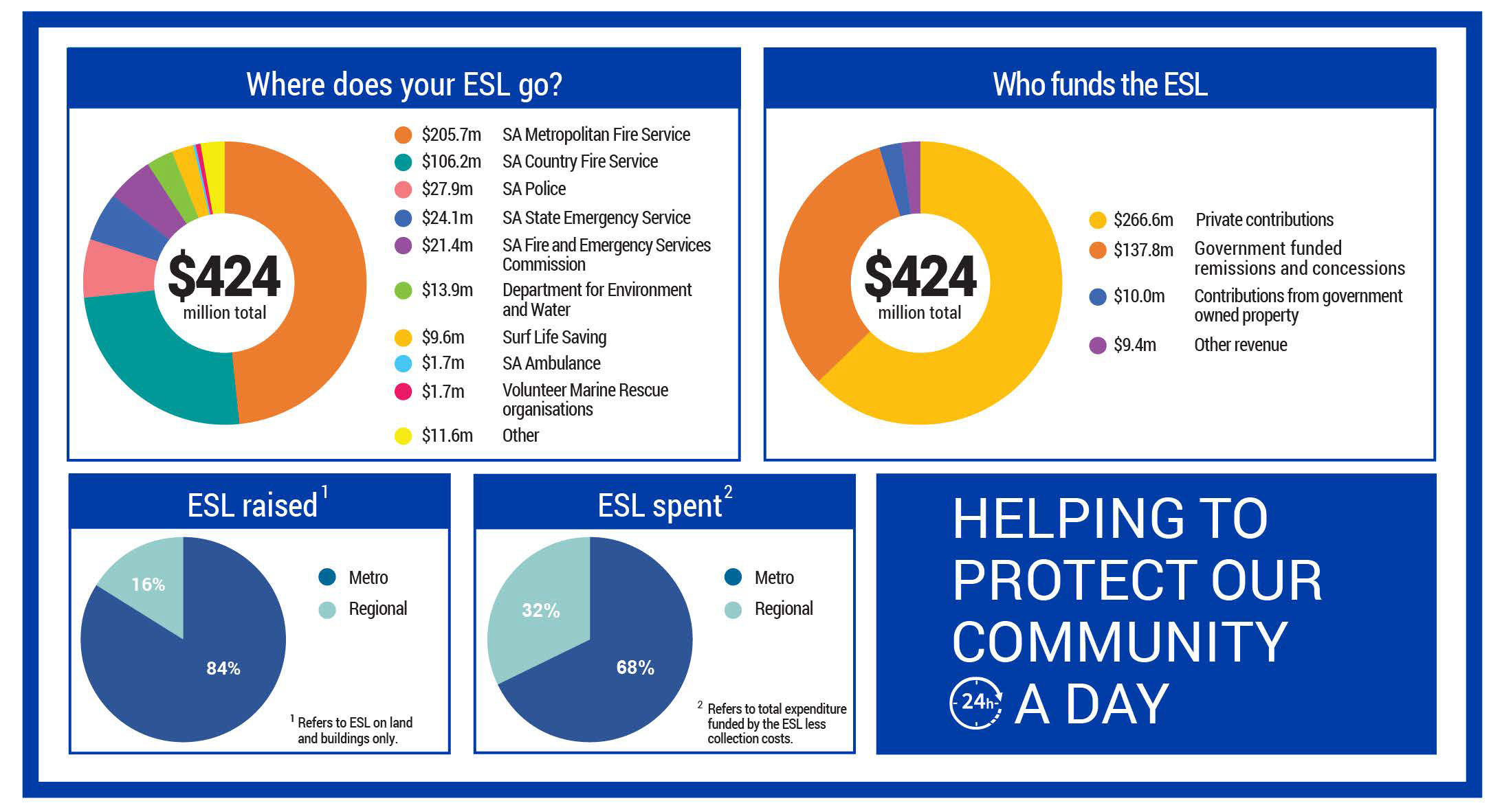 Graphical representation of how emergency services levy funds are disbursed