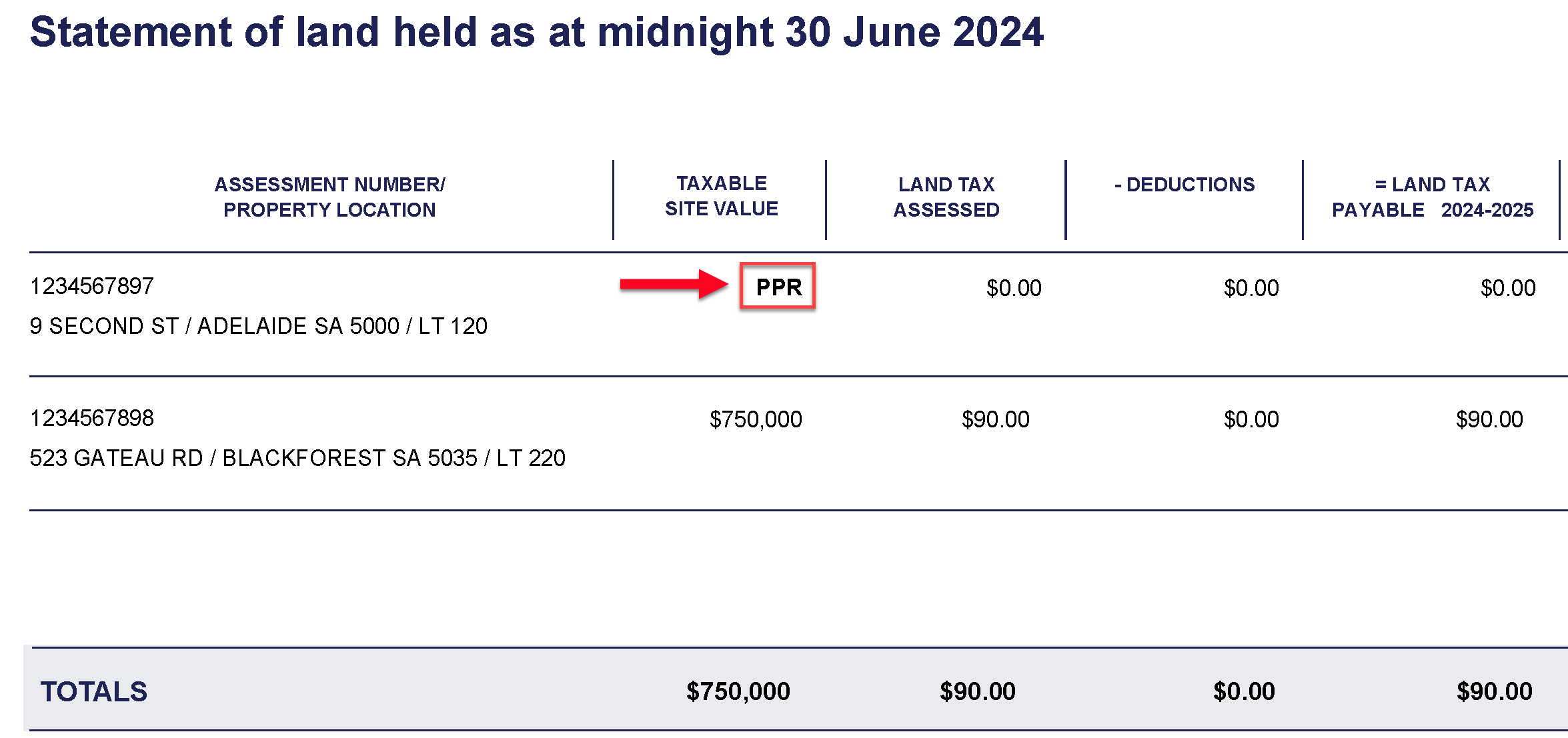 Red arrow pointing to the PPR code, principal place of residence exemption code, on a Statement of land held